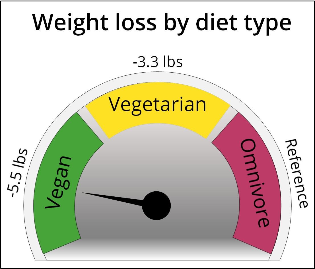 Weight loss by diet type