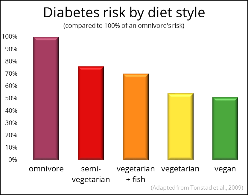 Diabetes Risk Omnivores Vegetarians Vegans