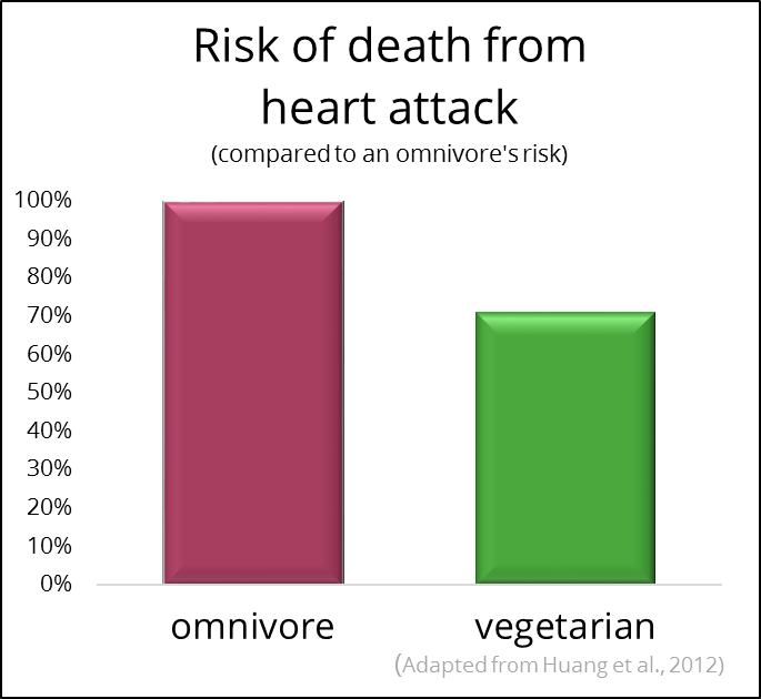 Risk of death from heart attack in omnivores vs vegetarians