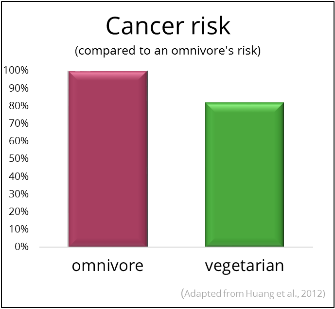Difference in Cancer Risk between Omnivores and Vegetarians