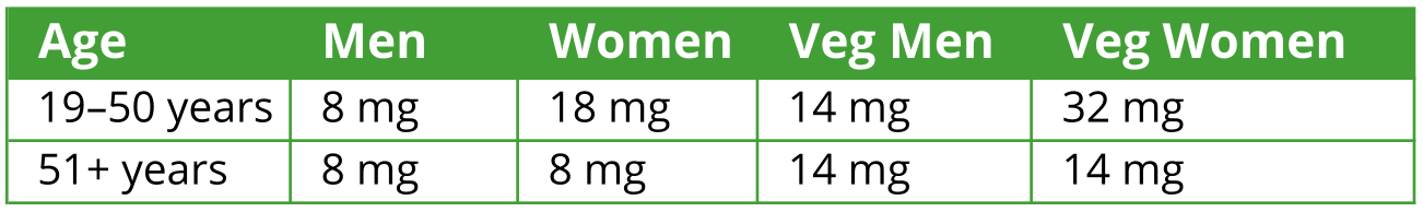 Iron RDAs for omnivores and vegetarians